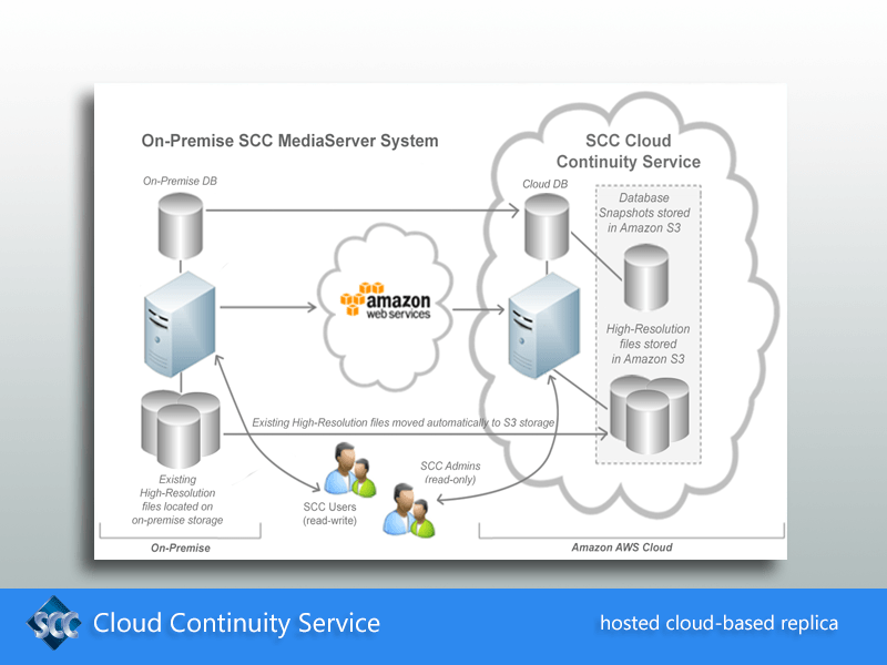 SCC Cloud Continuity Service creates a low-cost Disaster Recovery (DR) Site